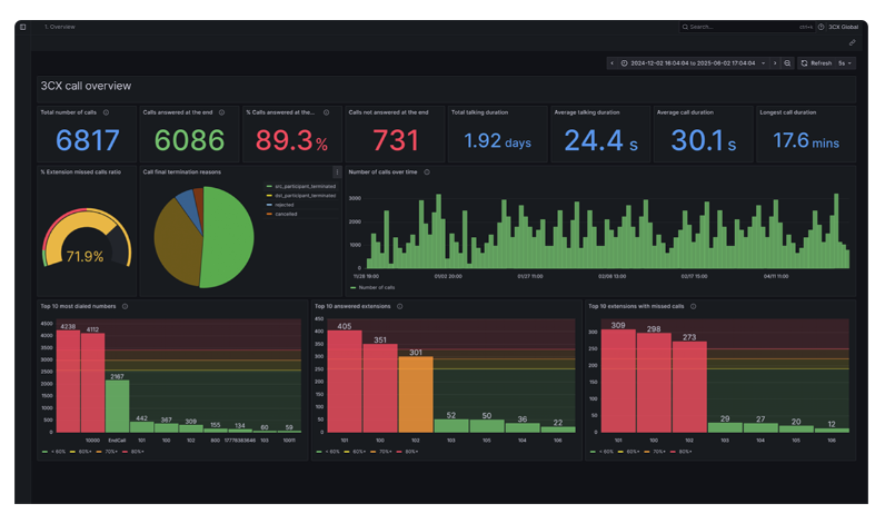 3CX AI Analytics Dashboard